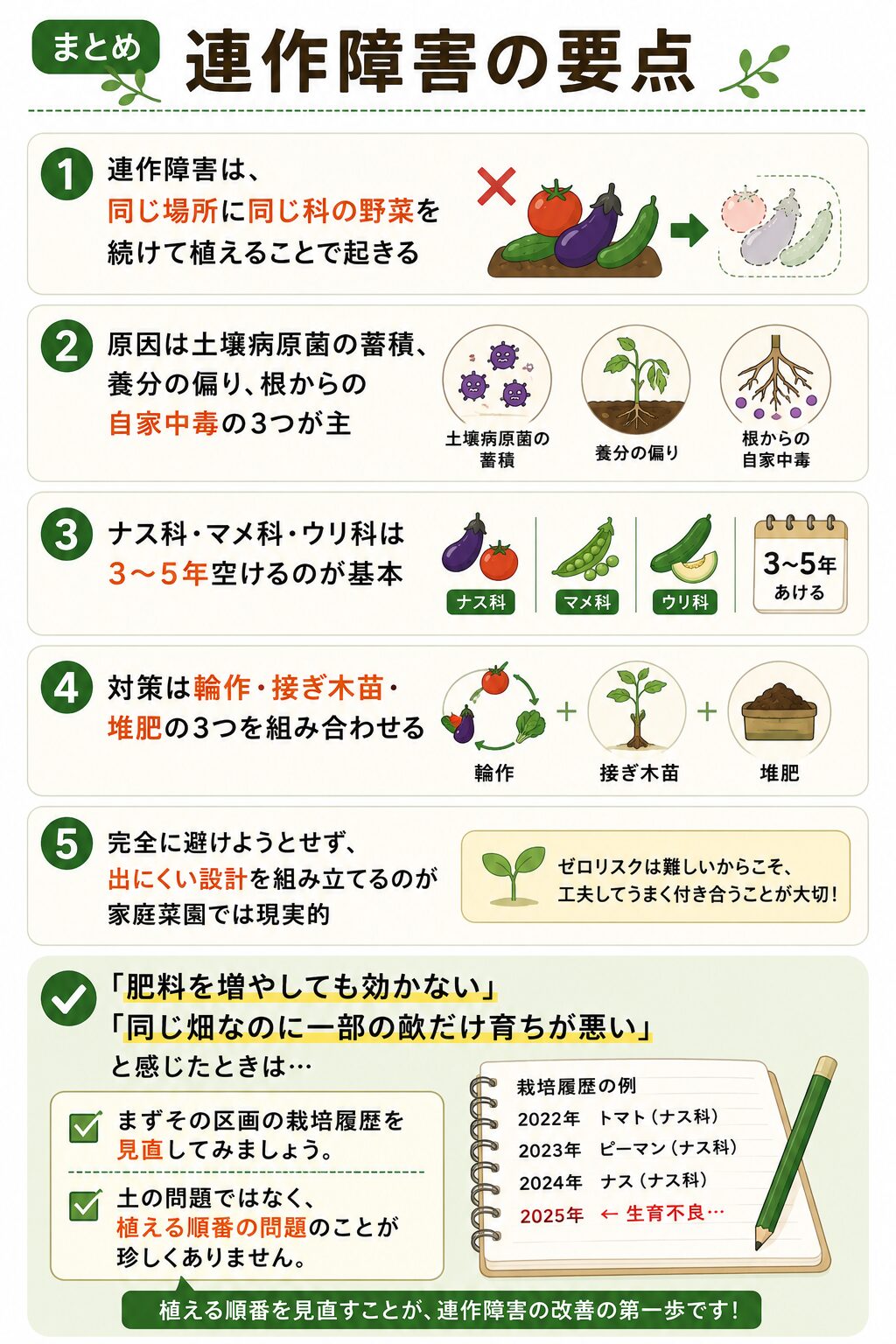 連作障害の要点を整理したまとめ図。1. 連作障害は、同じ場所に同じ科の野菜を続けて植えることで起きる。2. 原因は土壌病原菌の蓄積、養分の偏り、根からの自家中毒の3つが主。3. ナス科・マメ科・ウリ科は3〜5年空けるのが基本。4. 対策は輪作・接ぎ木苗・堆肥の3つを組み合わせる。5. 完全に避けようとせず、出にくい設計を組み立てるのが家庭菜園では現実的。「肥料を増やしても効かない」「同じ畑なのに一部の畝だけ育ちが悪い」と感じたときは、まずその区画の栽培履歴を見直す。栽培履歴の例として、2022年トマト・2023年ピーマン・2024年ナスとナス科を続けた結果、2025年に生育不良が出るパターンがある。土の問題ではなく植える順番の問題のことが珍しくない。