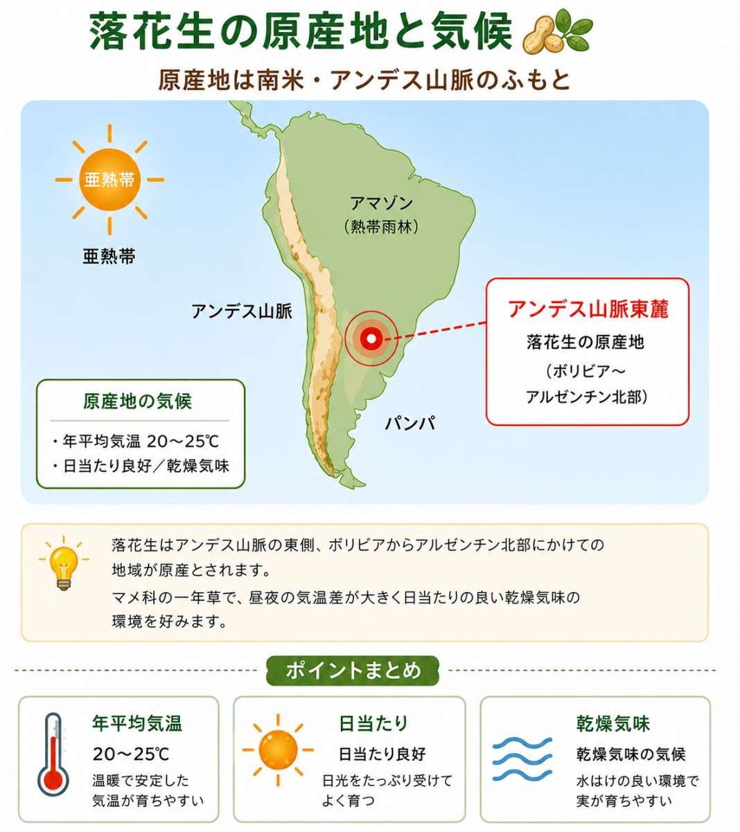 落花生の原産地である南米アンデス山脈東麓（ボリビアからアルゼンチン北部）と亜熱帯気候・年平均気温20〜25℃を示した図解